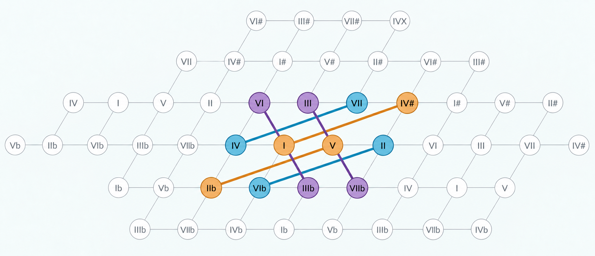 Schema dei sei tritoni nel 12-TET